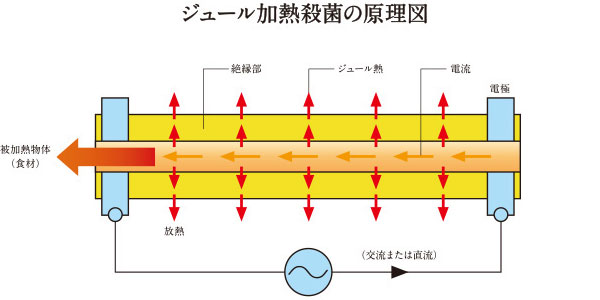 DFCジュール製法