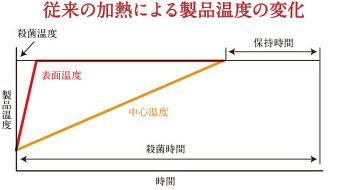 DFCジュール製法