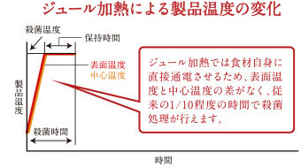 DFCジュール製法